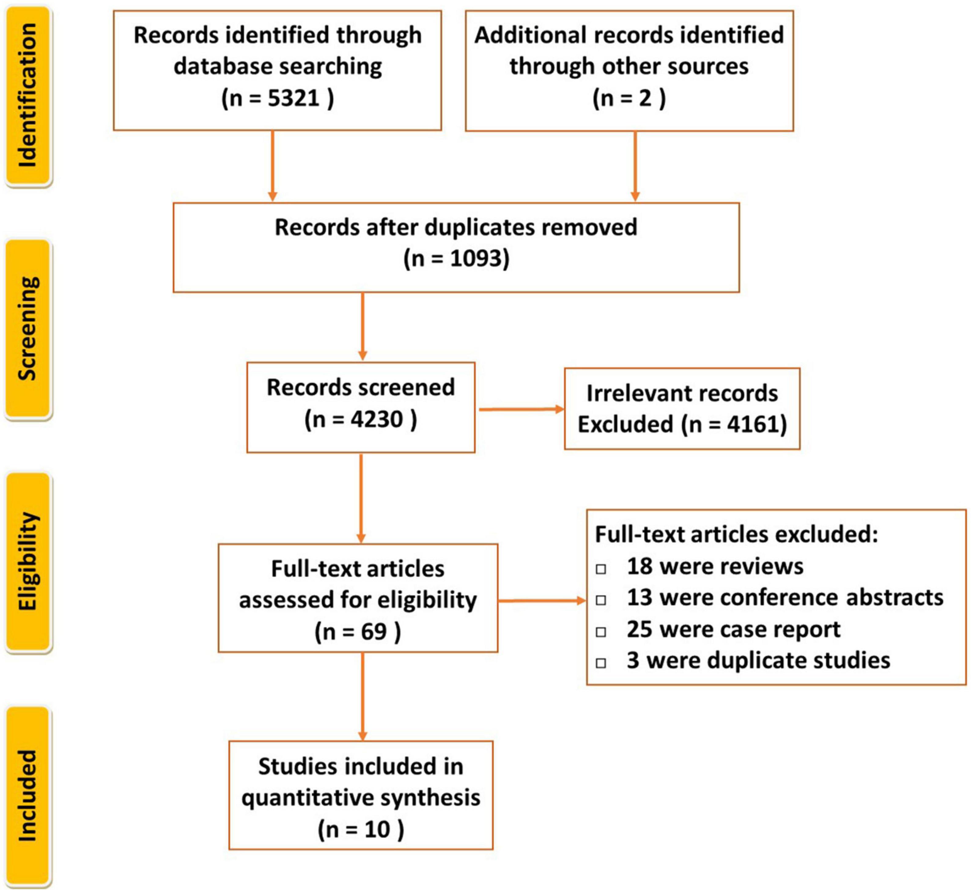 The feasibility and safety of combining atrial septal defect/patent foramen ovale and left atrial appendage closure: A systematic review and meta-analysis